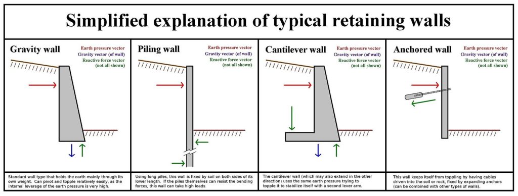 Retaining Walls