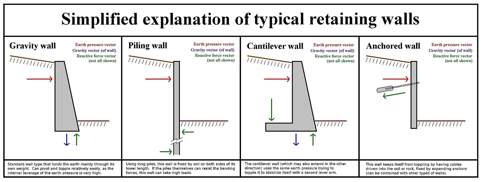 Bulkheads, Seawalls, and Retaining Walls